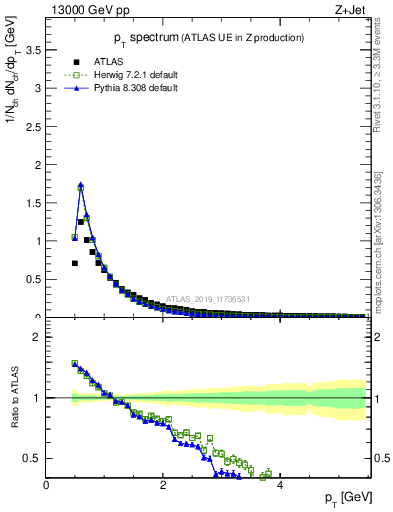 Plot of ch.pt in 13000 GeV pp collisions