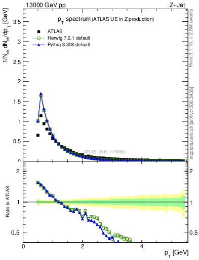 Plot of ch.pt in 13000 GeV pp collisions