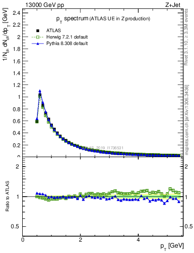 Plot of ch.pt in 13000 GeV pp collisions