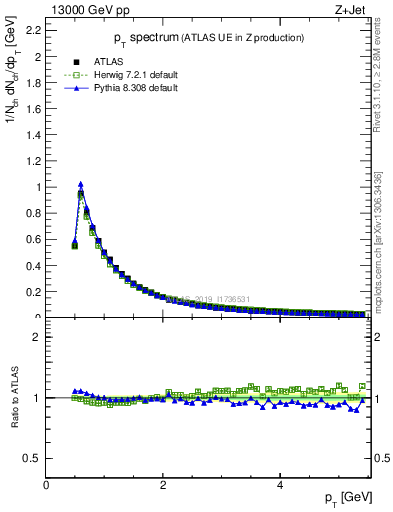 Plot of ch.pt in 13000 GeV pp collisions