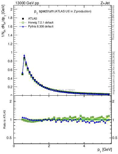 Plot of ch.pt in 13000 GeV pp collisions