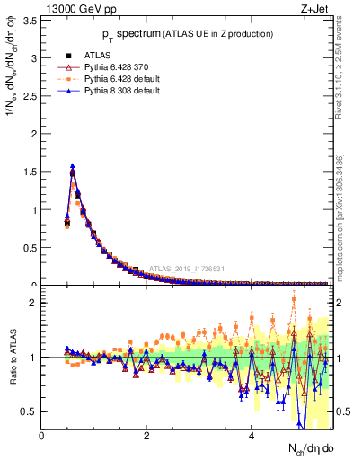 Plot of ch.pt in 13000 GeV pp collisions