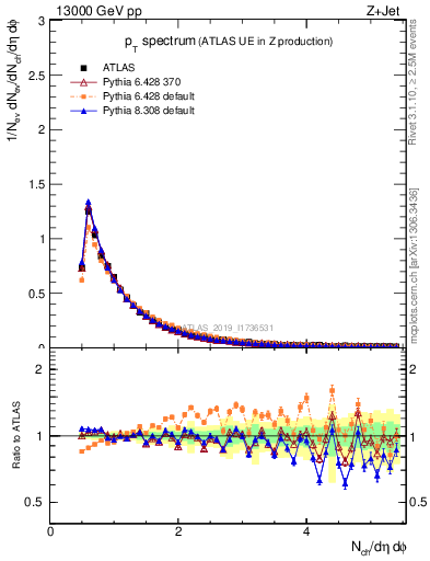 Plot of ch.pt in 13000 GeV pp collisions