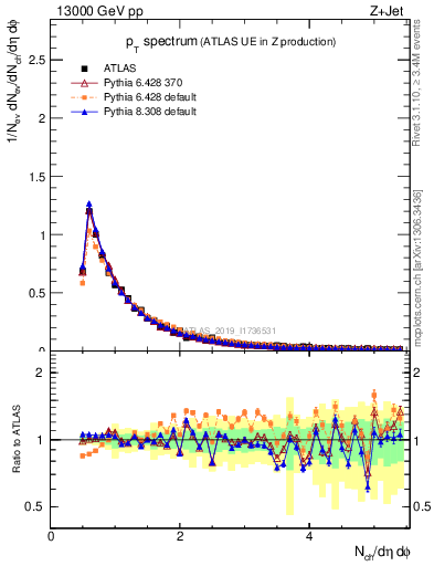 Plot of ch.pt in 13000 GeV pp collisions