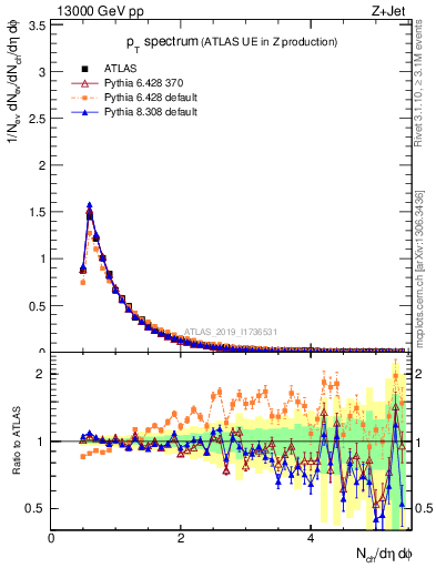 Plot of ch.pt in 13000 GeV pp collisions