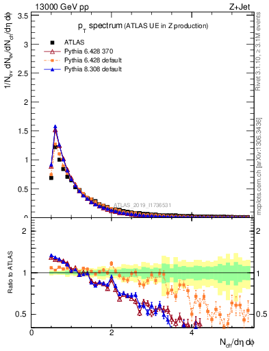 Plot of ch.pt in 13000 GeV pp collisions