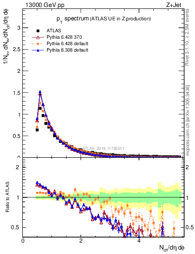 Plot of ch.pt in 13000 GeV pp collisions