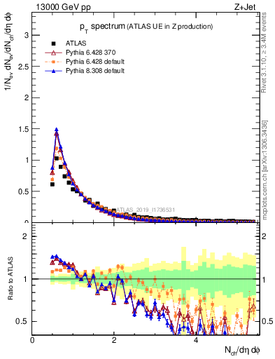 Plot of ch.pt in 13000 GeV pp collisions