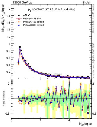 Plot of ch.pt in 13000 GeV pp collisions