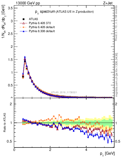 Plot of ch.pt in 13000 GeV pp collisions