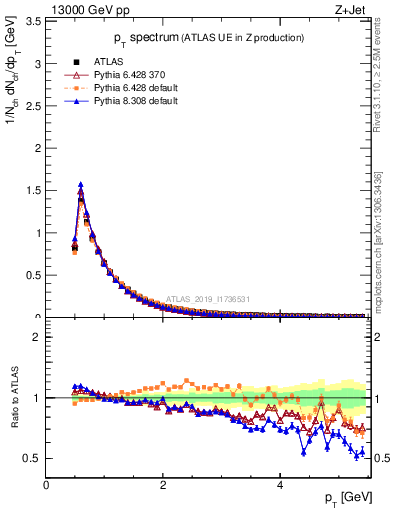 Plot of ch.pt in 13000 GeV pp collisions