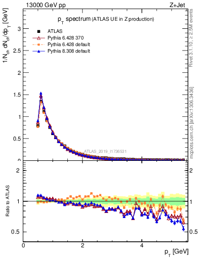 Plot of ch.pt in 13000 GeV pp collisions