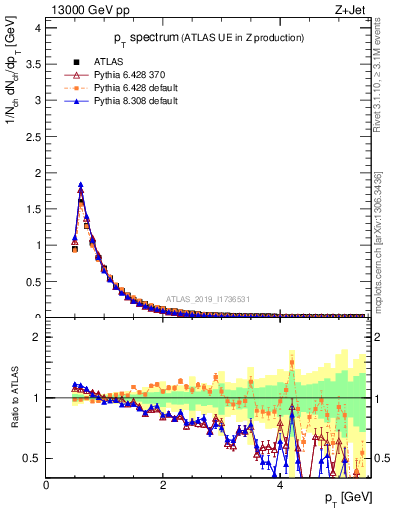 Plot of ch.pt in 13000 GeV pp collisions