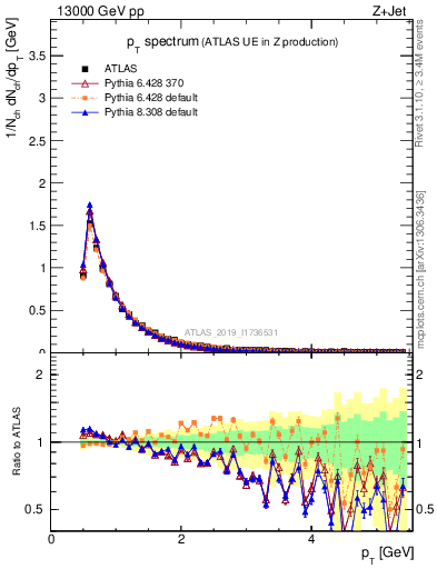 Plot of ch.pt in 13000 GeV pp collisions