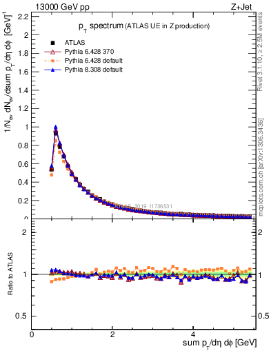 Plot of ch.pt in 13000 GeV pp collisions