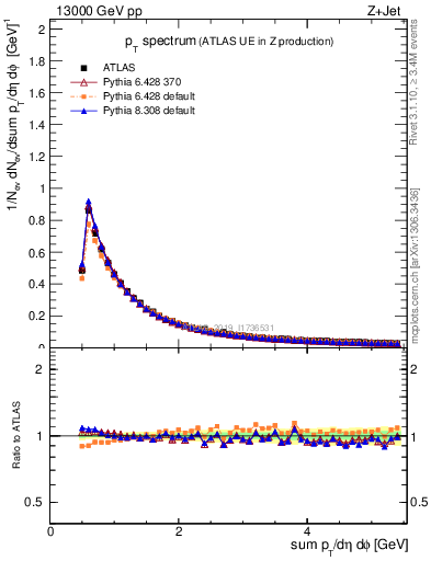 Plot of ch.pt in 13000 GeV pp collisions