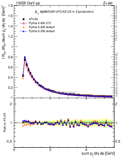 Plot of ch.pt in 13000 GeV pp collisions