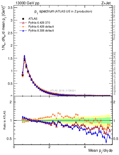 Plot of ch.pt in 13000 GeV pp collisions