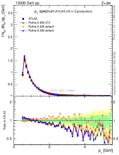 Plot of ch.pt in 13000 GeV pp collisions