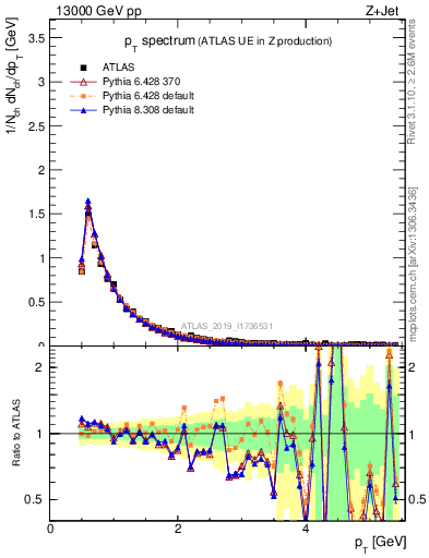 Plot of ch.pt in 13000 GeV pp collisions