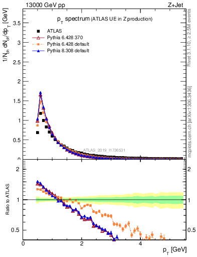 Plot of ch.pt in 13000 GeV pp collisions