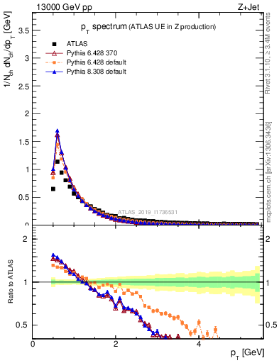 Plot of ch.pt in 13000 GeV pp collisions