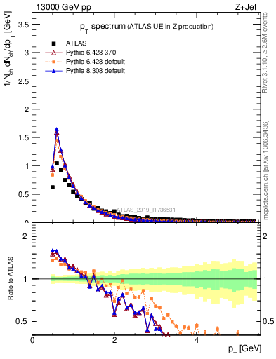 Plot of ch.pt in 13000 GeV pp collisions