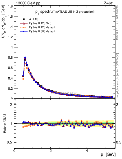 Plot of ch.pt in 13000 GeV pp collisions