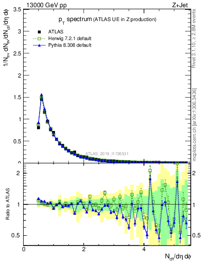 Plot of ch.pt in 13000 GeV pp collisions