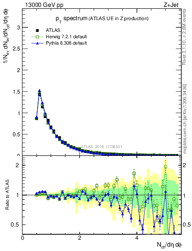 Plot of ch.pt in 13000 GeV pp collisions