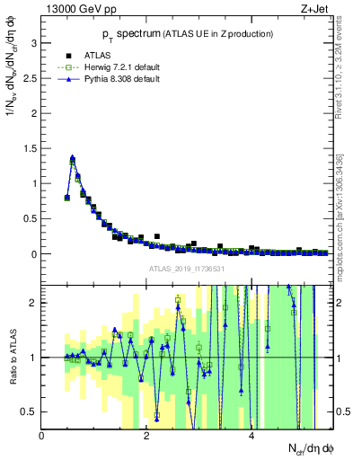 Plot of ch.pt in 13000 GeV pp collisions