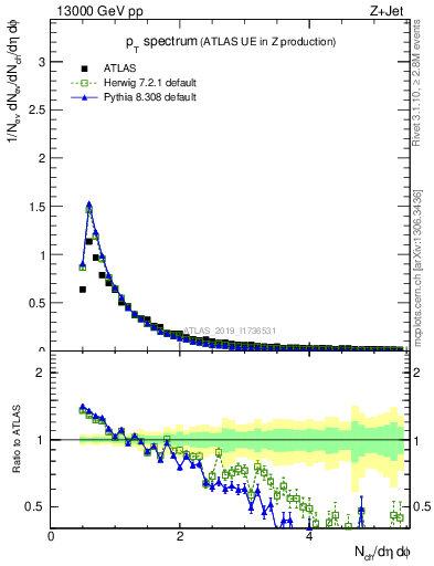 Plot of ch.pt in 13000 GeV pp collisions