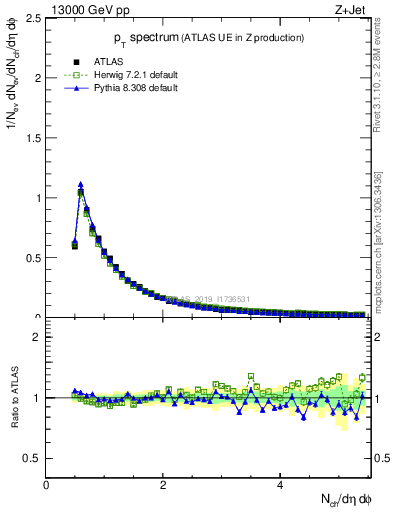 Plot of ch.pt in 13000 GeV pp collisions