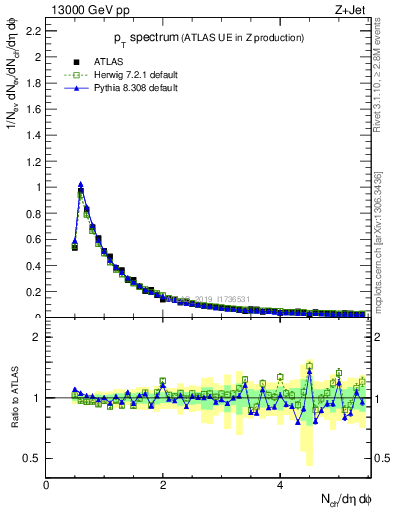 Plot of ch.pt in 13000 GeV pp collisions