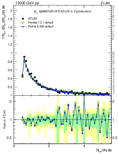 Plot of ch.pt in 13000 GeV pp collisions