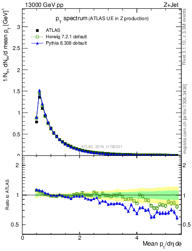 Plot of ch.pt in 13000 GeV pp collisions