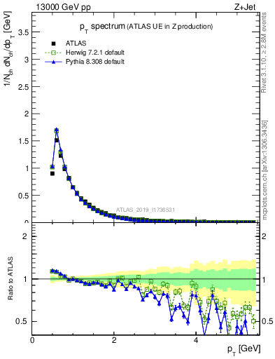 Plot of ch.pt in 13000 GeV pp collisions