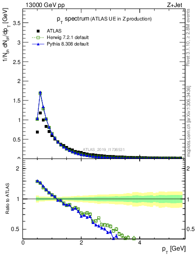 Plot of ch.pt in 13000 GeV pp collisions