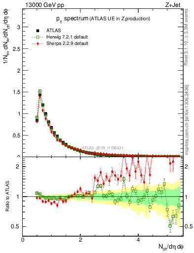 Plot of ch.pt in 13000 GeV pp collisions