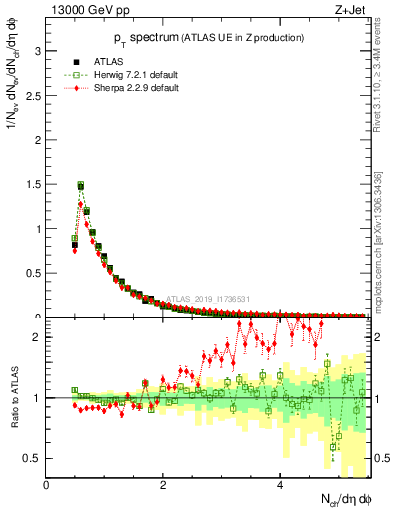 Plot of ch.pt in 13000 GeV pp collisions