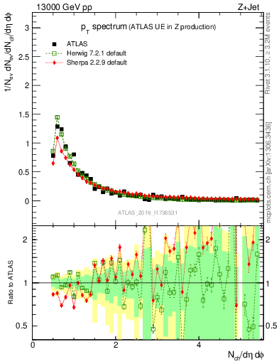 Plot of ch.pt in 13000 GeV pp collisions