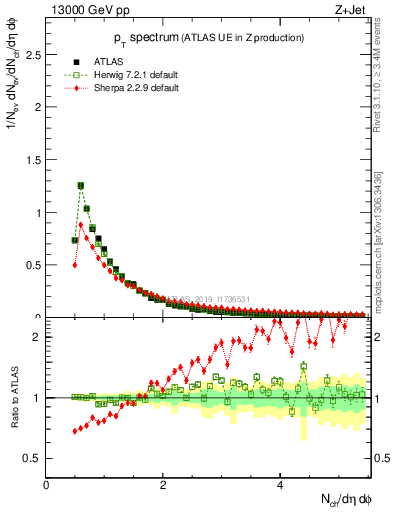 Plot of ch.pt in 13000 GeV pp collisions