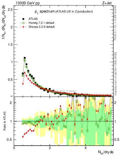 Plot of ch.pt in 13000 GeV pp collisions