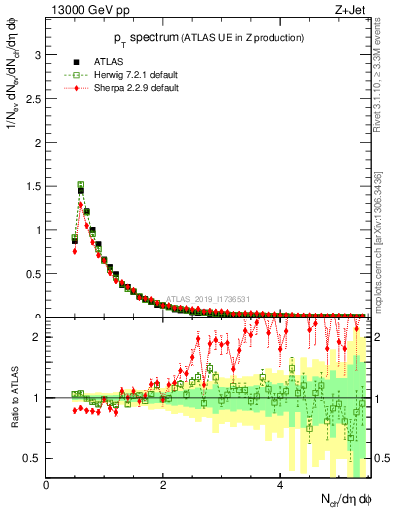 Plot of ch.pt in 13000 GeV pp collisions