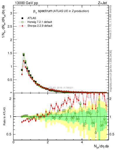 Plot of ch.pt in 13000 GeV pp collisions