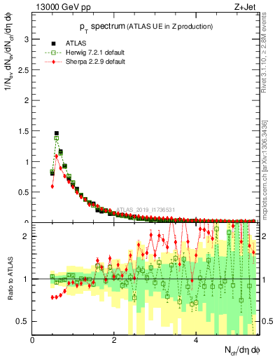 Plot of ch.pt in 13000 GeV pp collisions