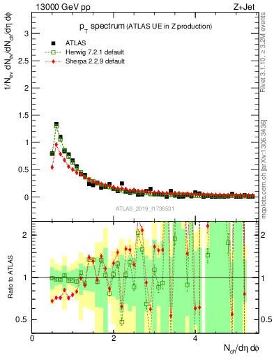 Plot of ch.pt in 13000 GeV pp collisions