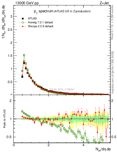 Plot of ch.pt in 13000 GeV pp collisions