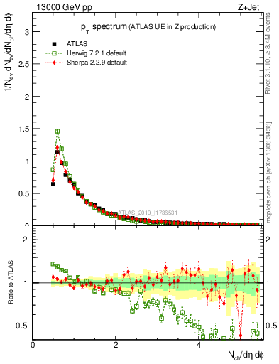 Plot of ch.pt in 13000 GeV pp collisions