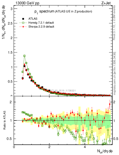 Plot of ch.pt in 13000 GeV pp collisions